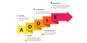 Our Certifications and Methodologies: ADDIE ADDIE